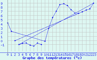 Courbe de tempratures pour Sarzeau (56)