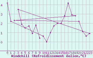 Courbe du refroidissement olien pour Badger, Nfld