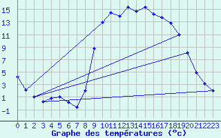 Courbe de tempratures pour Thorigny (85)