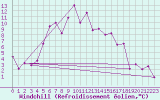 Courbe du refroidissement olien pour Visingsoe