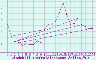 Courbe du refroidissement olien pour Kuemmersruck