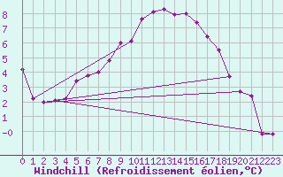 Courbe du refroidissement olien pour Trier-Petrisberg