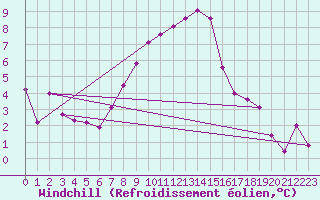 Courbe du refroidissement olien pour Jelenia Gora