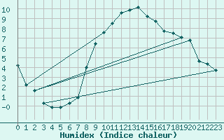 Courbe de l'humidex pour Les Charbonnires (Sw)