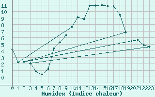 Courbe de l'humidex pour Nyon-Changins (Sw)