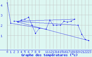 Courbe de tempratures pour Susendal-Bjormo