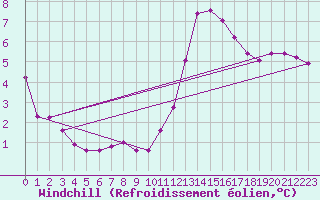 Courbe du refroidissement olien pour Manlleu (Esp)