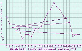 Courbe du refroidissement olien pour Saint-Auban (04)