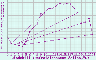 Courbe du refroidissement olien pour Kilsbergen-Suttarboda