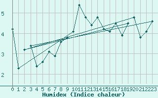 Courbe de l'humidex pour La Dle (Sw)