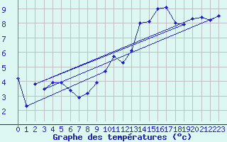 Courbe de tempratures pour Malbosc (07)