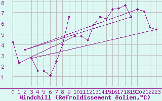 Courbe du refroidissement olien pour Temelin