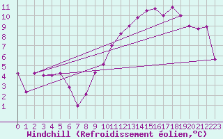 Courbe du refroidissement olien pour Florennes (Be)
