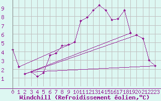 Courbe du refroidissement olien pour Ristolas (05)