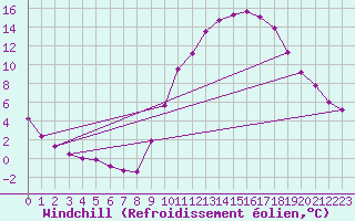 Courbe du refroidissement olien pour Montlimar (26)