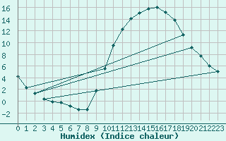 Courbe de l'humidex pour Montlimar (26)