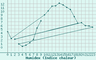 Courbe de l'humidex pour Lohr/Main-Halsbach