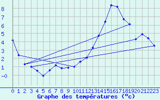 Courbe de tempratures pour Tthieu (40)