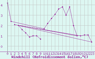 Courbe du refroidissement olien pour Le Bourget (93)