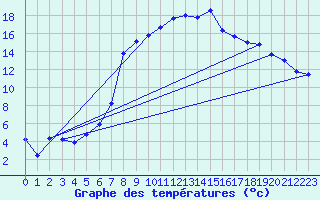 Courbe de tempratures pour Les Charbonnires (Sw)