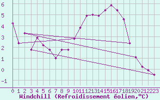 Courbe du refroidissement olien pour Fains-Veel (55)