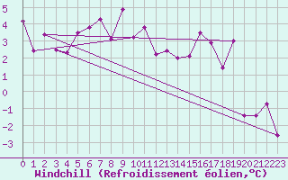 Courbe du refroidissement olien pour Les Eplatures - La Chaux-de-Fonds (Sw)