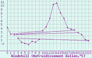 Courbe du refroidissement olien pour Tarancon