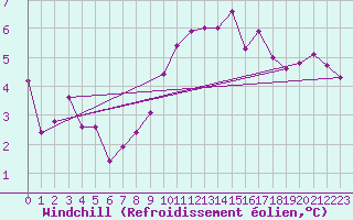 Courbe du refroidissement olien pour Coningsby Royal Air Force Base