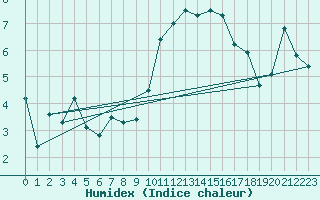 Courbe de l'humidex pour Cherbourg (50)