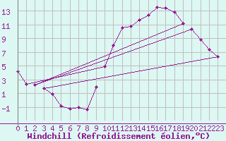 Courbe du refroidissement olien pour Luch-Pring (72)