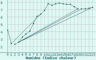 Courbe de l'humidex pour Doberlug-Kirchhain