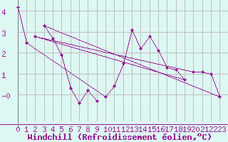 Courbe du refroidissement olien pour Valleroy (54)