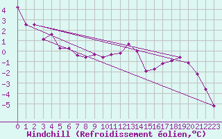 Courbe du refroidissement olien pour Kahler Asten