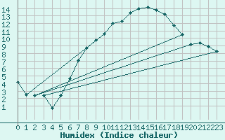 Courbe de l'humidex pour Giessen