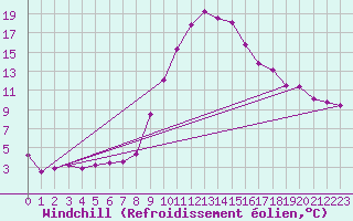 Courbe du refroidissement olien pour Aigen Im Ennstal