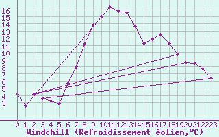 Courbe du refroidissement olien pour Leoben
