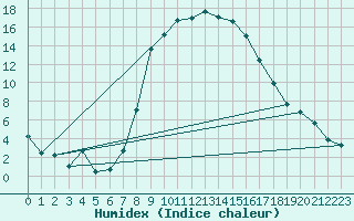 Courbe de l'humidex pour Kragujevac