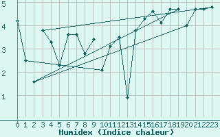 Courbe de l'humidex pour Thorshavn