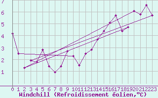 Courbe du refroidissement olien pour Nancy - Essey (54)