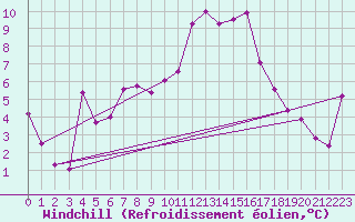 Courbe du refroidissement olien pour Wiener Neustadt
