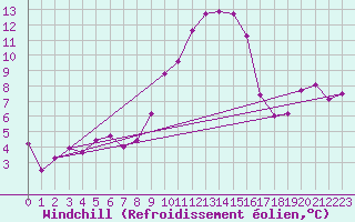 Courbe du refroidissement olien pour Straubing