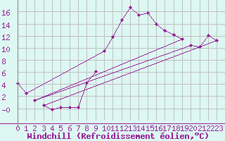 Courbe du refroidissement olien pour Saelices El Chico