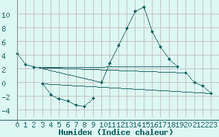 Courbe de l'humidex pour La Beaume (05)