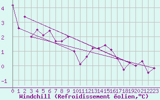 Courbe du refroidissement olien pour Charleroi (Be)