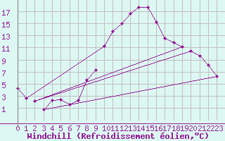 Courbe du refroidissement olien pour Aigen Im Ennstal