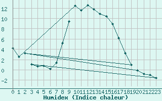 Courbe de l'humidex pour Weitensfeld