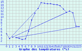 Courbe de tempratures pour Stabio