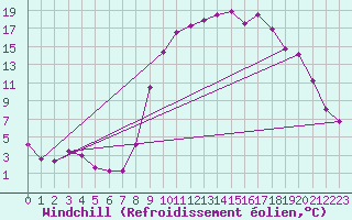 Courbe du refroidissement olien pour Formigures (66)