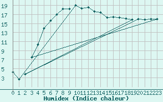 Courbe de l'humidex pour Joutseno Konnunsuo