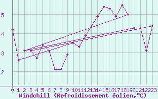 Courbe du refroidissement olien pour Montredon des Corbires (11)